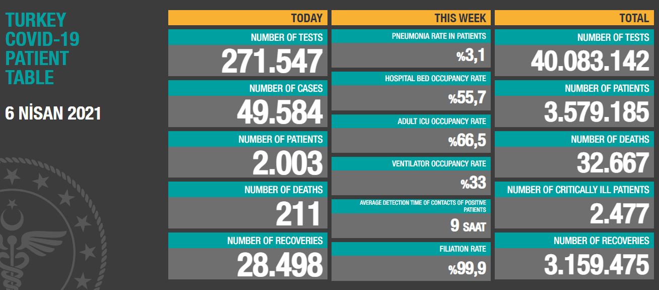 Coronavirus In Turkey: 211 Casualties