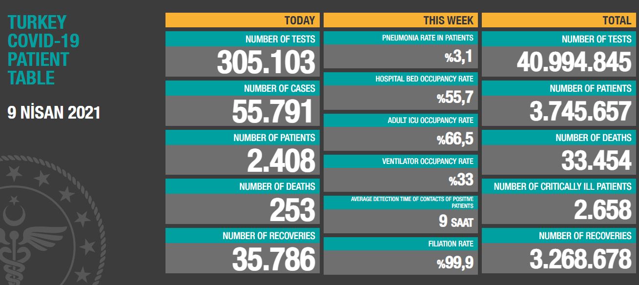 Türkiye'de Koronavirüs: 55 Bin 791 Yeni Vaka!