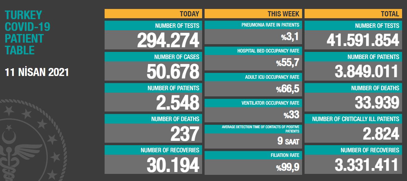 Coronavirus Chart Of Turkey Has Been Announced On April 11