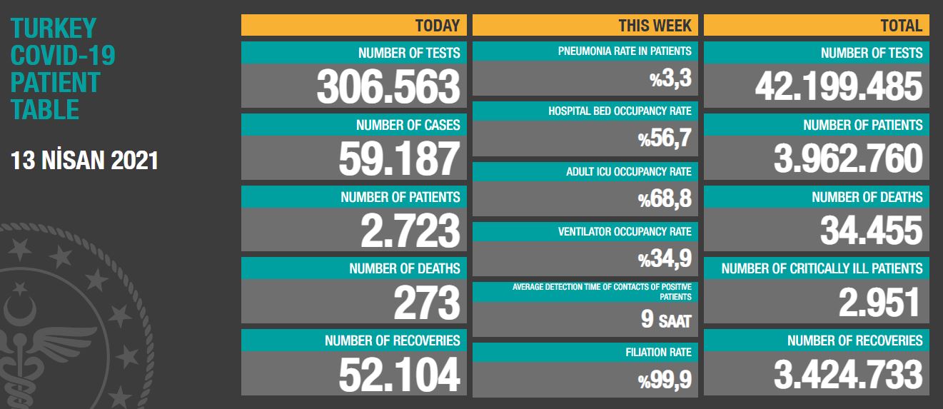 Coronavirus In Turkey: 59 Thousand 187 New Cases!