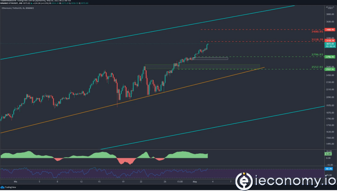 Ethereum 3 Bin Doları Geçti