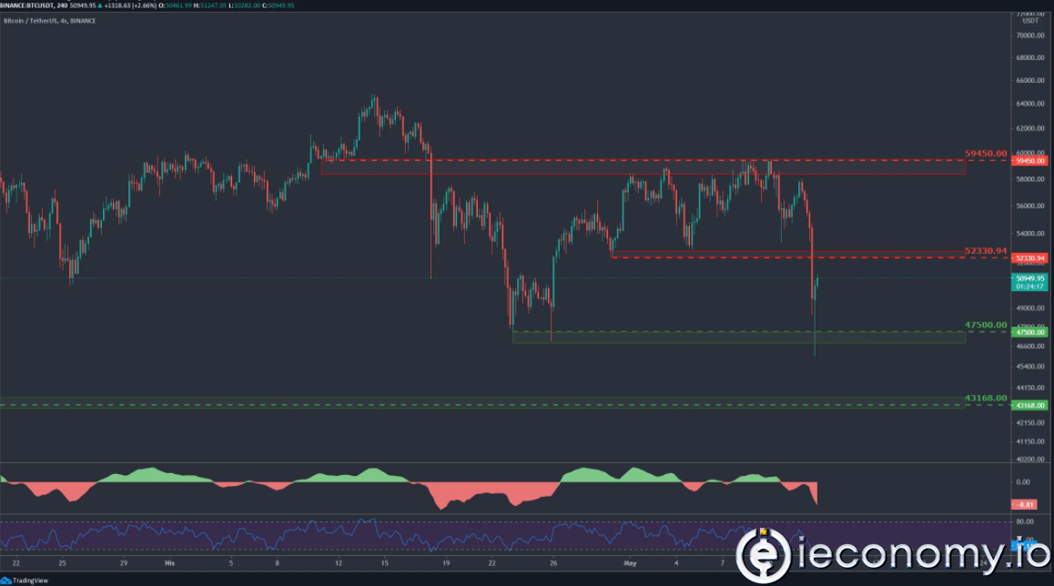 Tesla’nın Kararının Ardından Bitcoin’de Teknik Görünüm