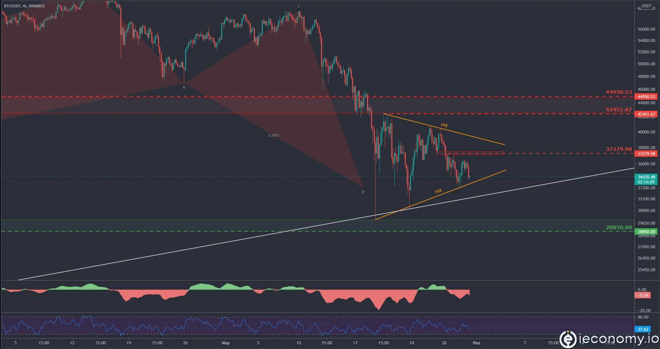 Bitcoin Fiyatında Son Durum