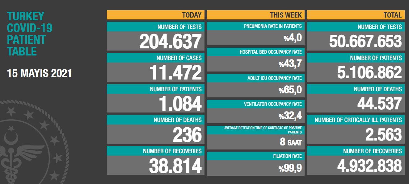 15 Mayıs Koronavirüs Tablosu Açıklandı
