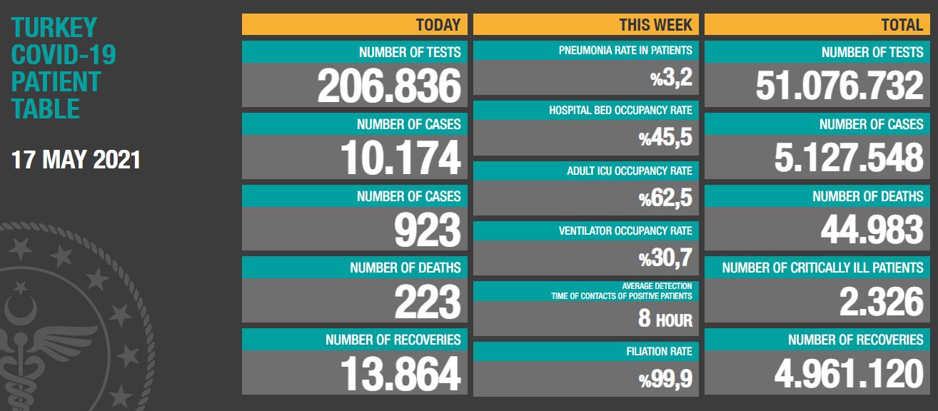 Coronavirus In Turkey: 223 Casualties!