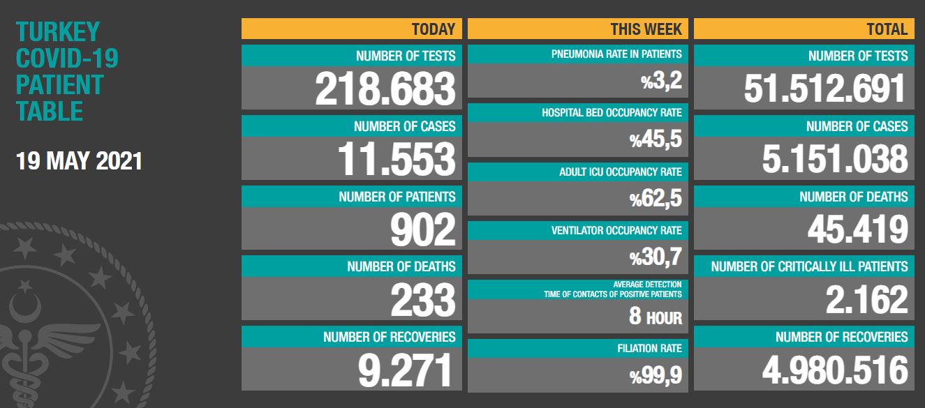 Coronavirus In Turkey: 233 Casualties!