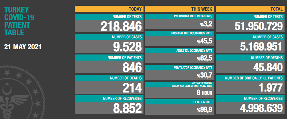 21 Mayıs Koronavirüs Tablosu Açıklandı