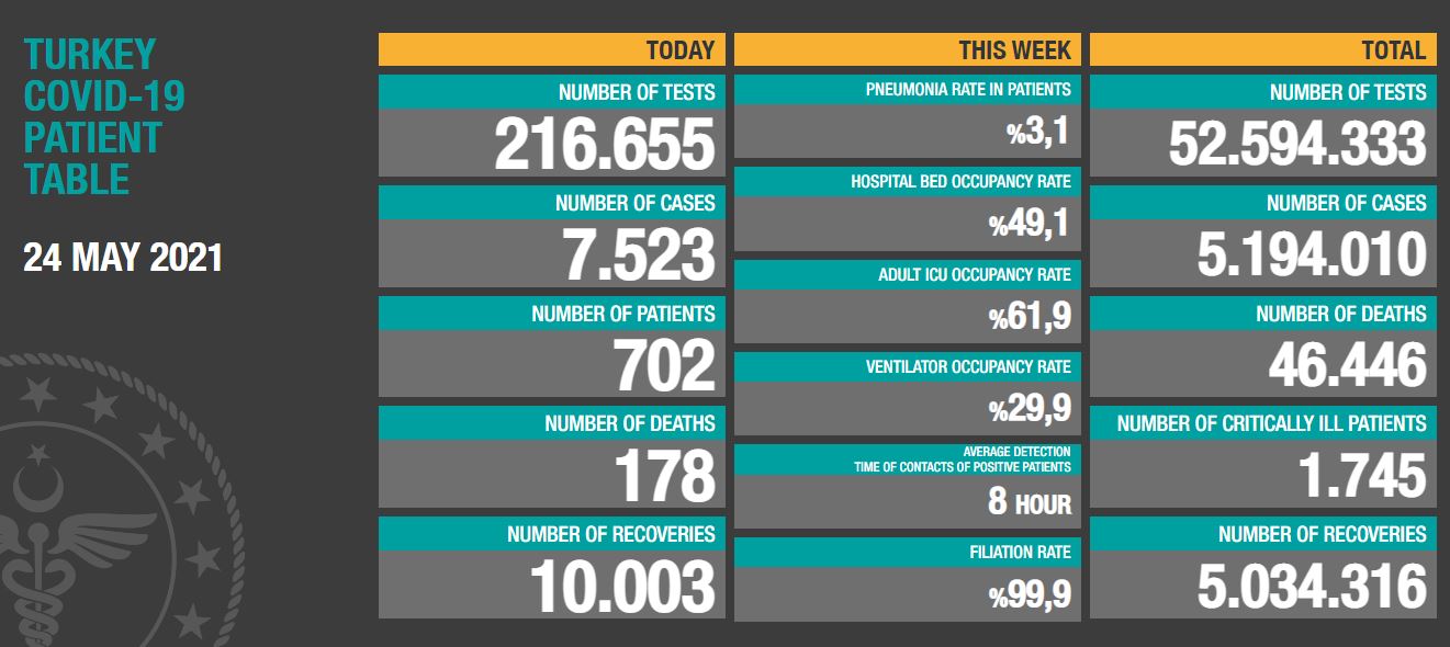 24 Mayıs Koronavirüs Tablosu Açıklandı