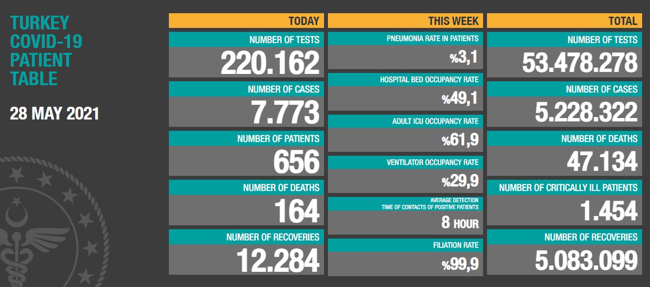 Coronavirus In Turkey: 164 Casualties!