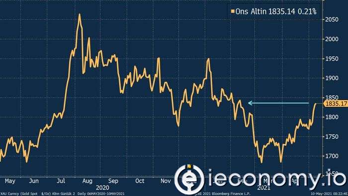Gold Started The Week With A Horizontal Trend