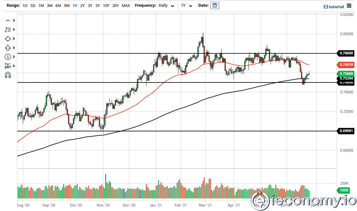 Forex Signal for AUD/USD: Bearish Breakout Possible at 0,7600!