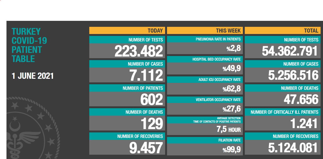 Coronavirus In Turkey: 129 Casualties!