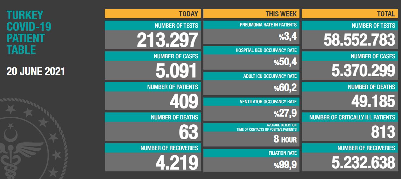 20 Haziran Koronavirüs Tablosu Açıklandı