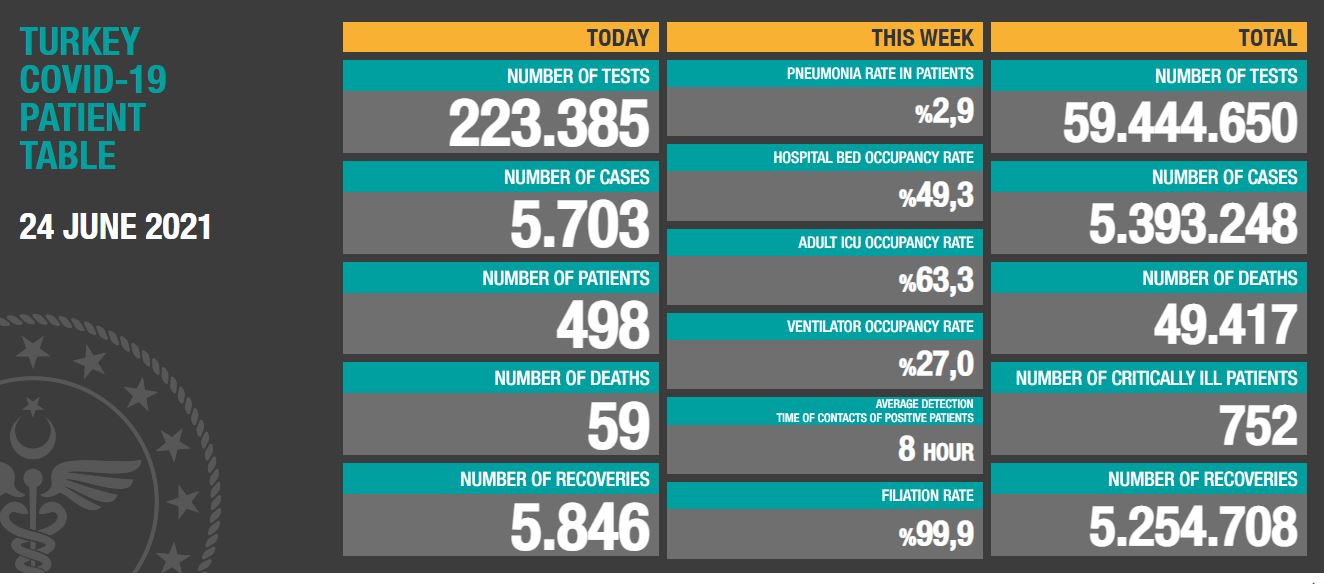 Coronavirus In Turkey: 59 Casualties!