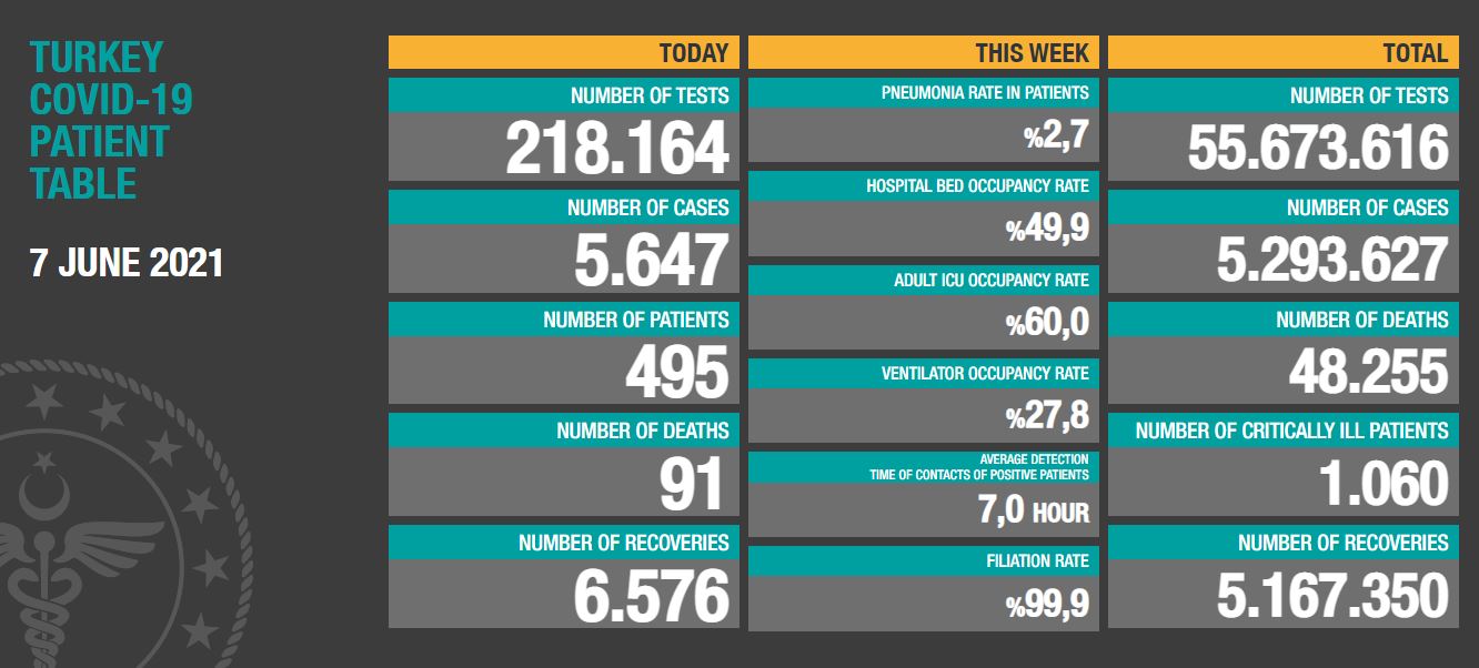 7 Haziran Koronavirüs Tablosu Açıklandı