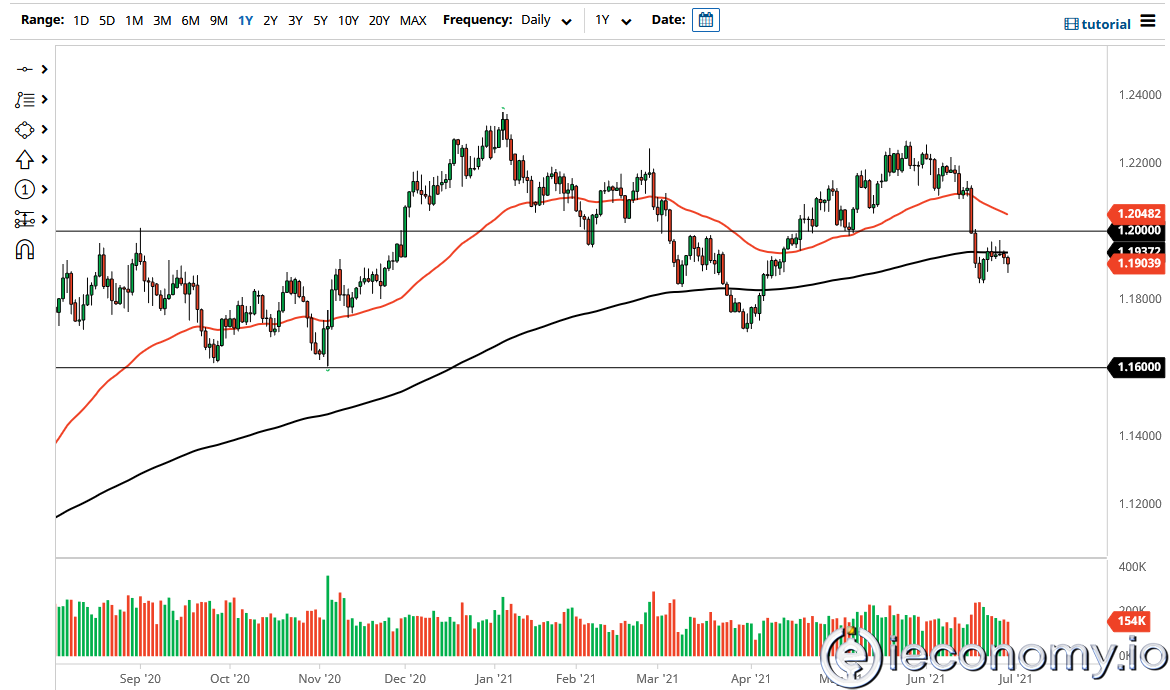 Forex Signal for EUR/USD: More Weakness Looks Likely as Prices Rise!