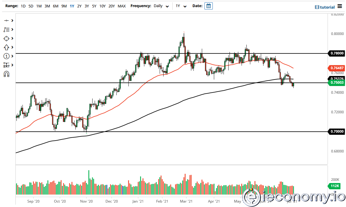 Forex Signal for AUD/USD: Reverse C&amp;H Pattern Gives Signals of Weakness!