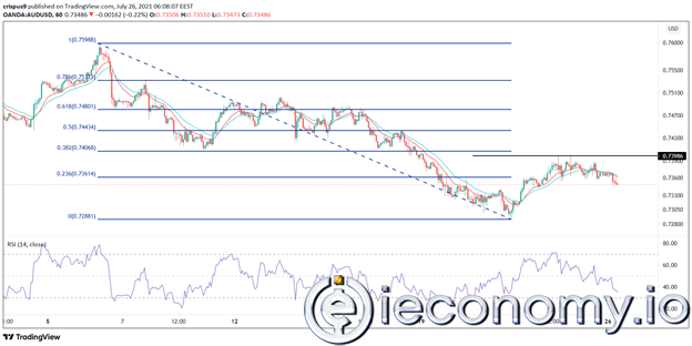 AUD/USD Forex Sinyali: Avustralya’da Yeni Kapanma Döneminde Ayı Kuralları
