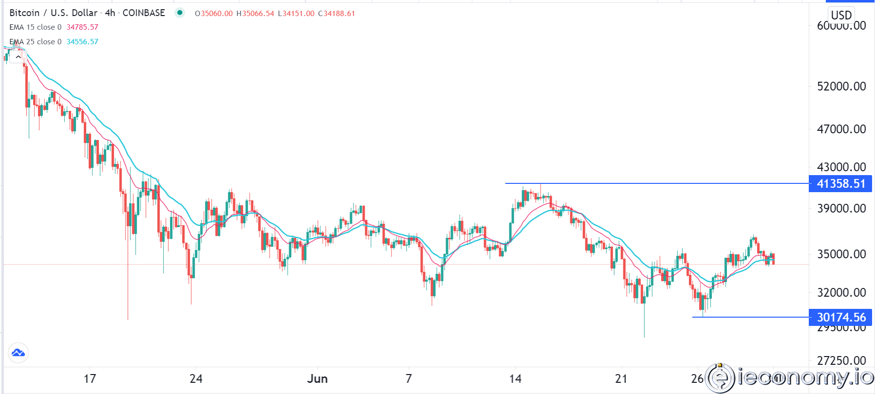 BTC/USD Paritesi İçin Forex Sinyali: Talep Azaldıkça Ayı Hassasiyeti Artıyor!