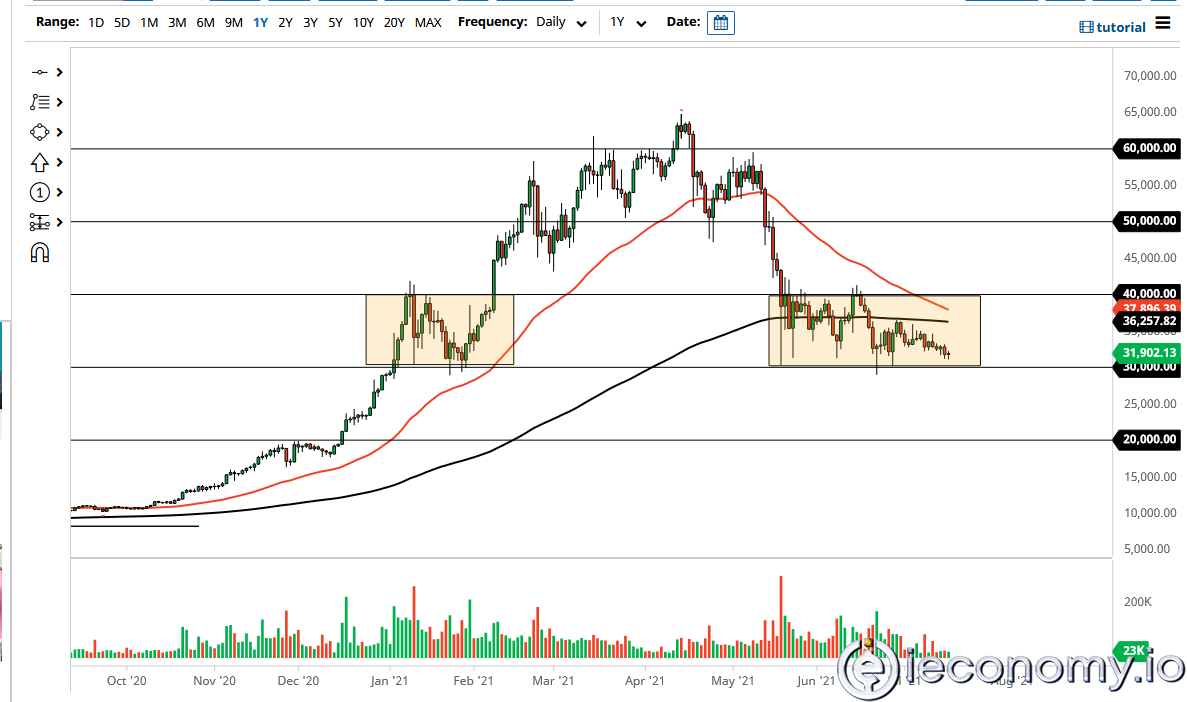 Forex Signal for BTC/USD: Consolidation Expected to Increase
