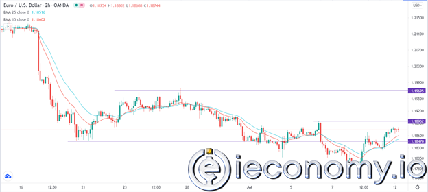 Forex Signal for EUR/USD: Bullish Signs Before US Data