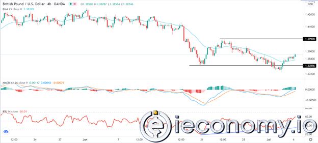 Forex Signal for GBP/USD: Uptrend at 1,400!