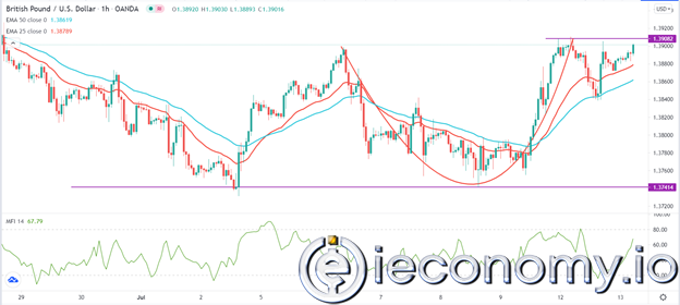 GBP/USD Paritesi İçin Forex Sinyali: 1,3900'ün Üzerinde Yükseliş Aşırı Boyutlarda!