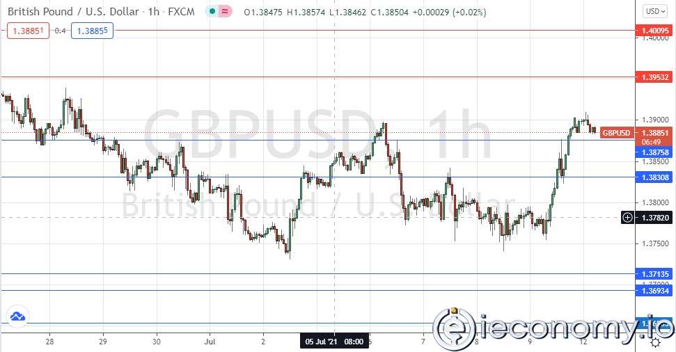 GBP/USD Paritesi İçin Forex Sinyali: Boğalar 1.3900 Seviyesini Kırabilir mi?