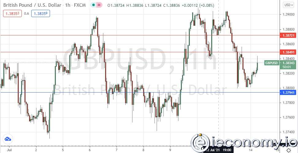 Forex Signal for GBP/USD: Another Failure to Break 1,3900!