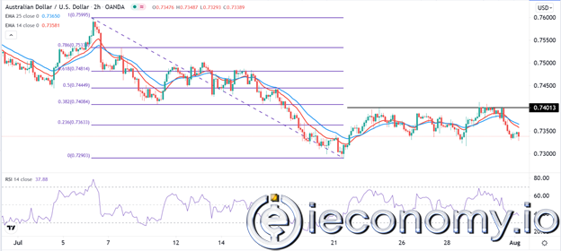 AUD/USD Forex Sinyali: RBA Kararının Önündeki Ayı Görünümü