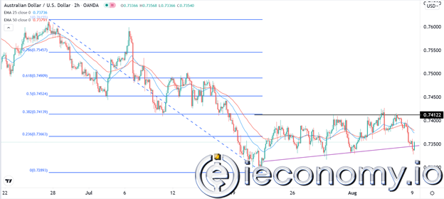 Forex Signal For AUD/USD: Bearish Trend Remains After Strong NFPs