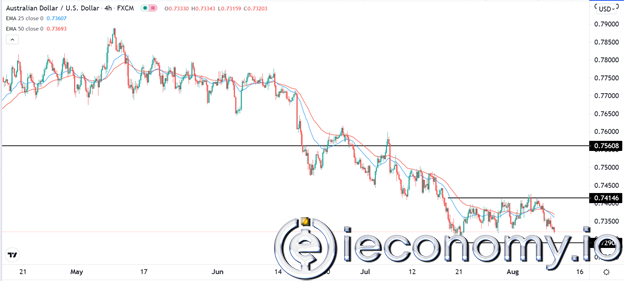 Forex Signal For AUD/USD: Sell to Accelerate