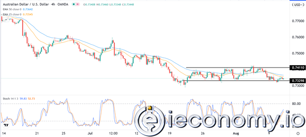 Forex Signal For AUD/USD: Bearish Trend Following Stock Range