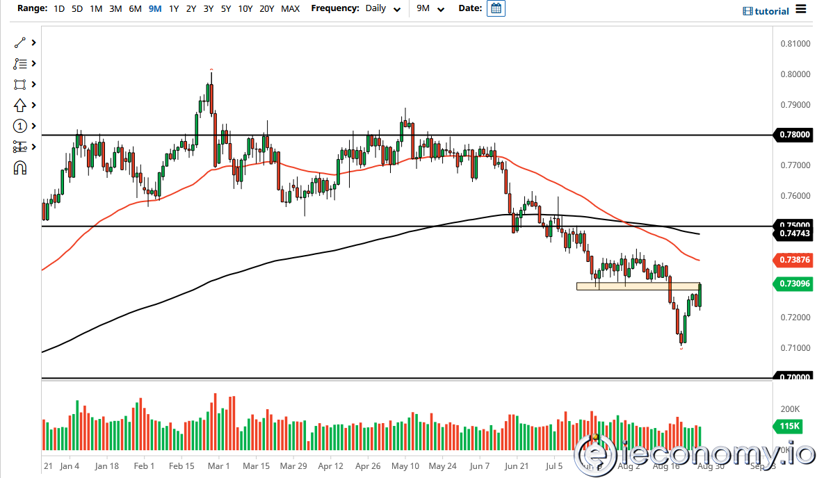 AUD/USD Forex Sinyali: 0,7350'nin Üzerinde Müthiş Yükseliş