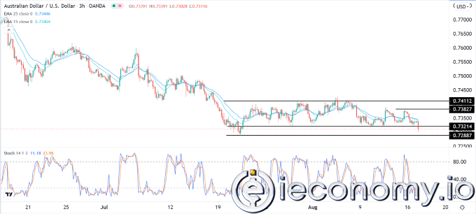 Forex Signal For AUD/USD: Extreme Drop Below 0,7288