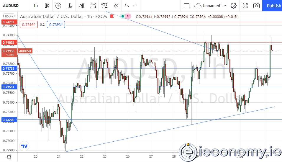 AUD/USD Forex Sinyali: Zayıf Yükseliş