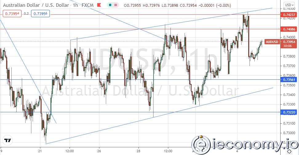 Forex Signal For AUD/USD: Wide Rise in Price Channel