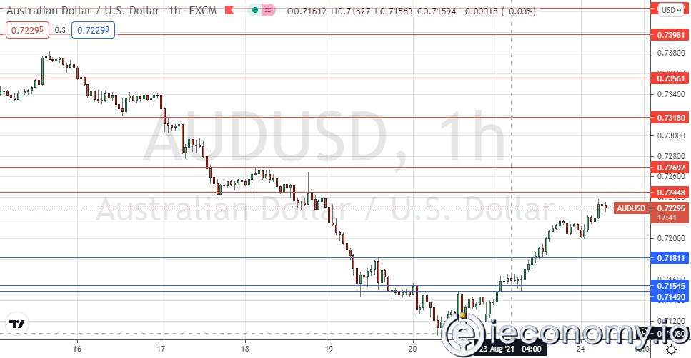 AUD/USD Forex Sinyali: Güçlü İyileşme Düşmeye Başlamakta.