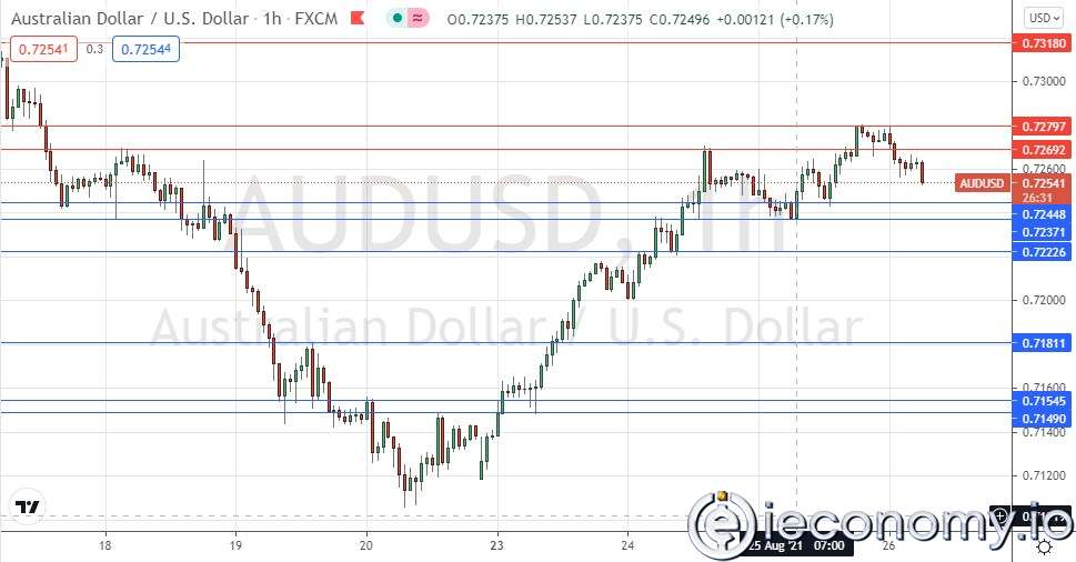 AUD/USD Forex Sinyali: Güçlü Toparlanma Yavaşlamaya Başlıyor