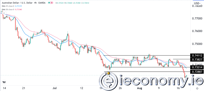 AUD/USD Forex Sinyali: Ayı piyasasında Trend Bozulmadı.