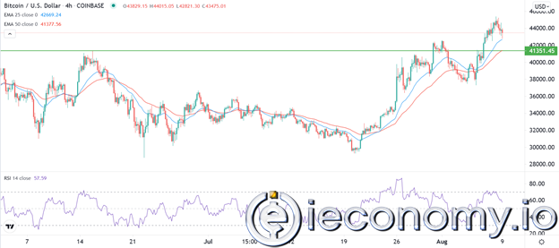 Forex Signal For BTC/USD: Uptrend Towards $50,000