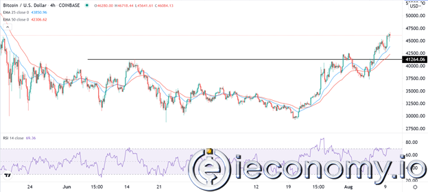 Forex Signal For BTC/USD: Momentum Around $50,000