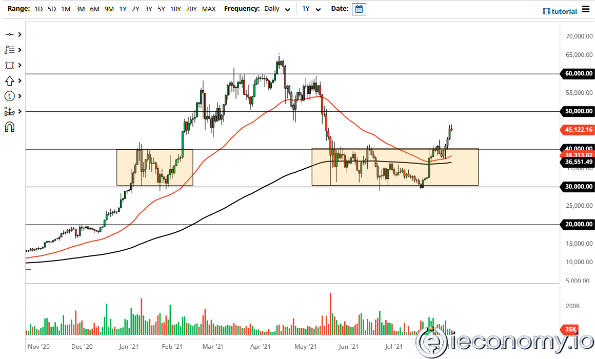 BTC/USD Forex Sinyali: 50.000'e Yükselme Olasılığı