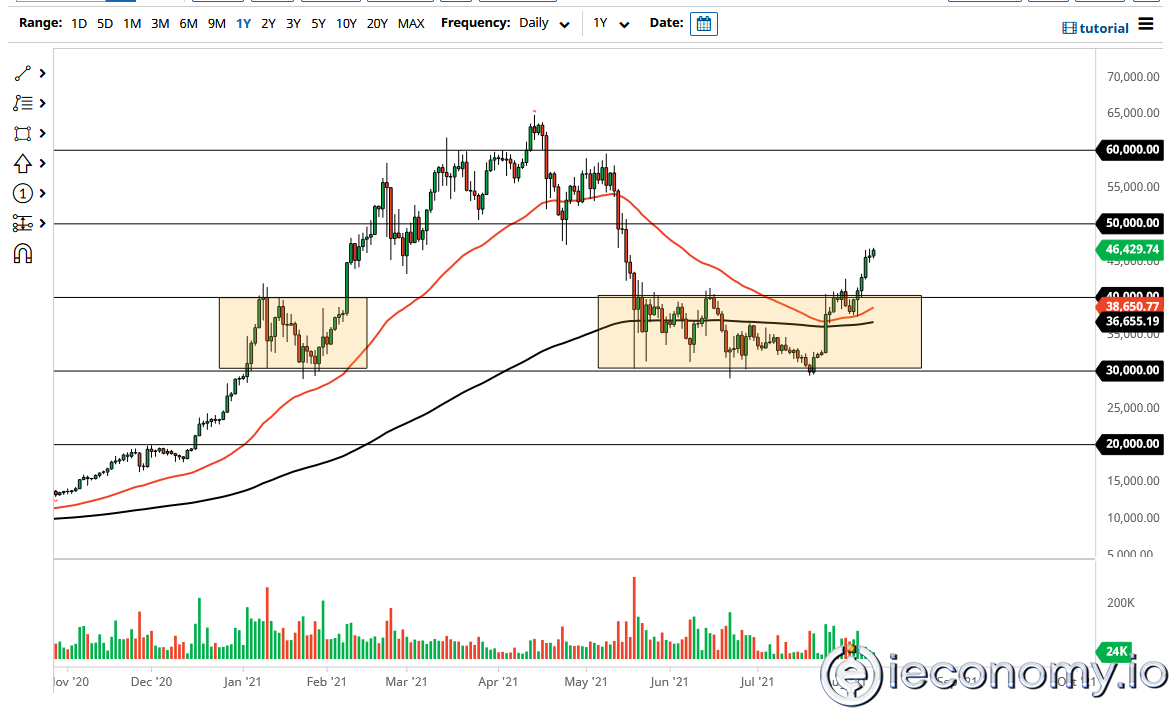 BTC/USD Forex Sinyali: Bitcoin Duraklarken Yükseliş Trendi Hala Sağlam Durmakta