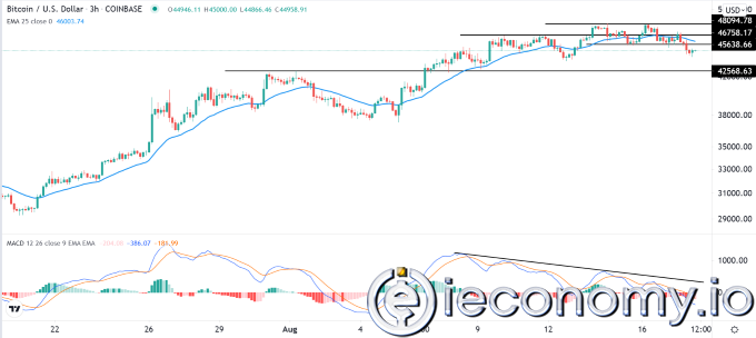 BTC/USD Forex Sinyali: Yorgunluk Noktası 40,000'e Düştüğünü Belirtmekte.