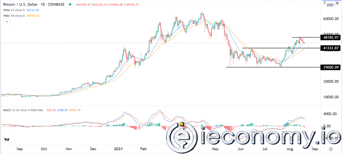 BTC/USD Forex Sinyali:  Yükseliş Duygusu Menzilde Kalıyor