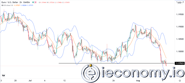 Forex Signal For EUR/USD: A Possible Bearish Break Below 1,1700