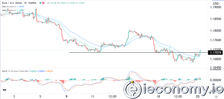 EUR/USD Forex Sinyali: Yatırımcılar Düşüşte Rahatlama Yaşadı