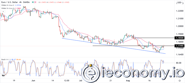 EUR/USD Forex Sinyali: 1,1850'ye Devam Etmek için Toparlanma Rallisi