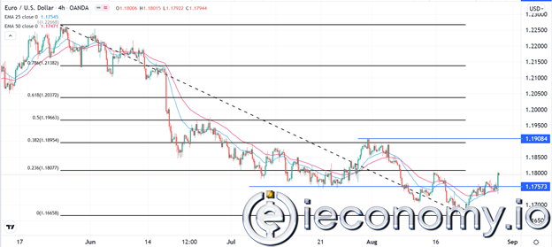 EUR/USD Forex Sinyali: Boğaların Gözünde Yükseliş Duygusu 1,1900'da.